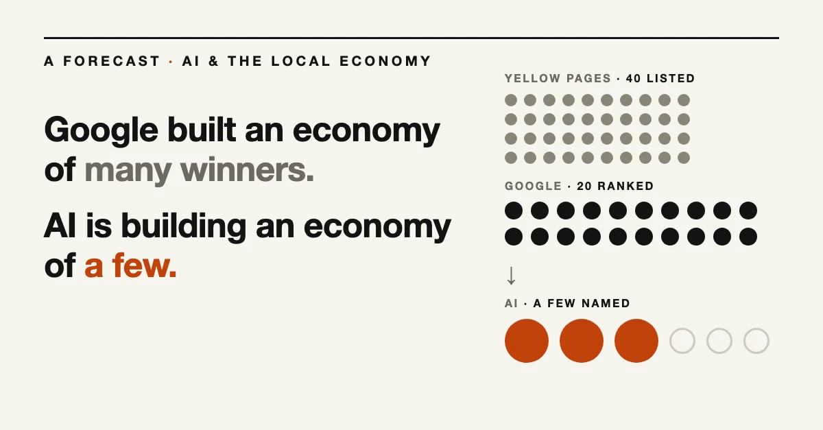 Rows of dots narrowing across three eras: forty in the Yellow Pages, twenty under Google, three under AI